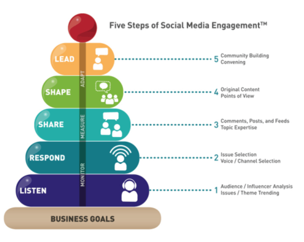 Social Media Engagement​